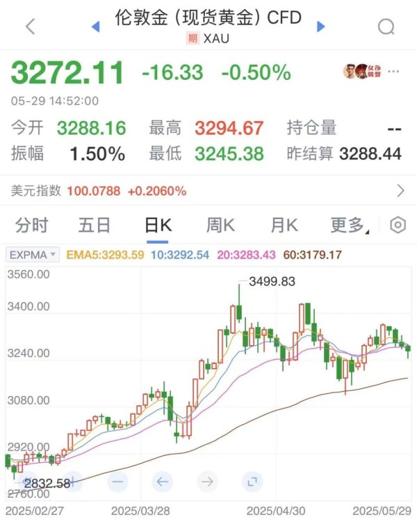 金多多 美联储凌晨如此表态，金价还将下跌？