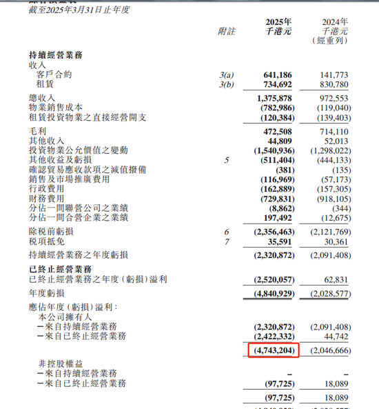 千里马配资 166亿港元借贷逾期！英皇国际陷财务危机