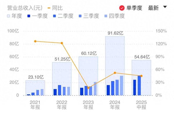 捷元网 海光信息上半年营收增长45.21% 合同负债较去年末激增2.4倍