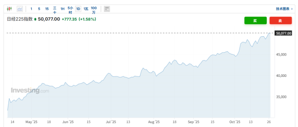 富通优配 亚洲市场普遍开门红：贸易局势缓和下 日经225首破5万点！